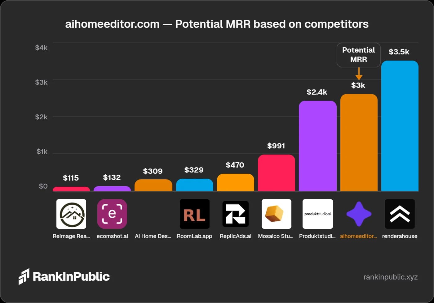 Free SaaS competitor finder tool — MRR revenue comparison chart showing potential monthly recurring revenue ranked against similar products
