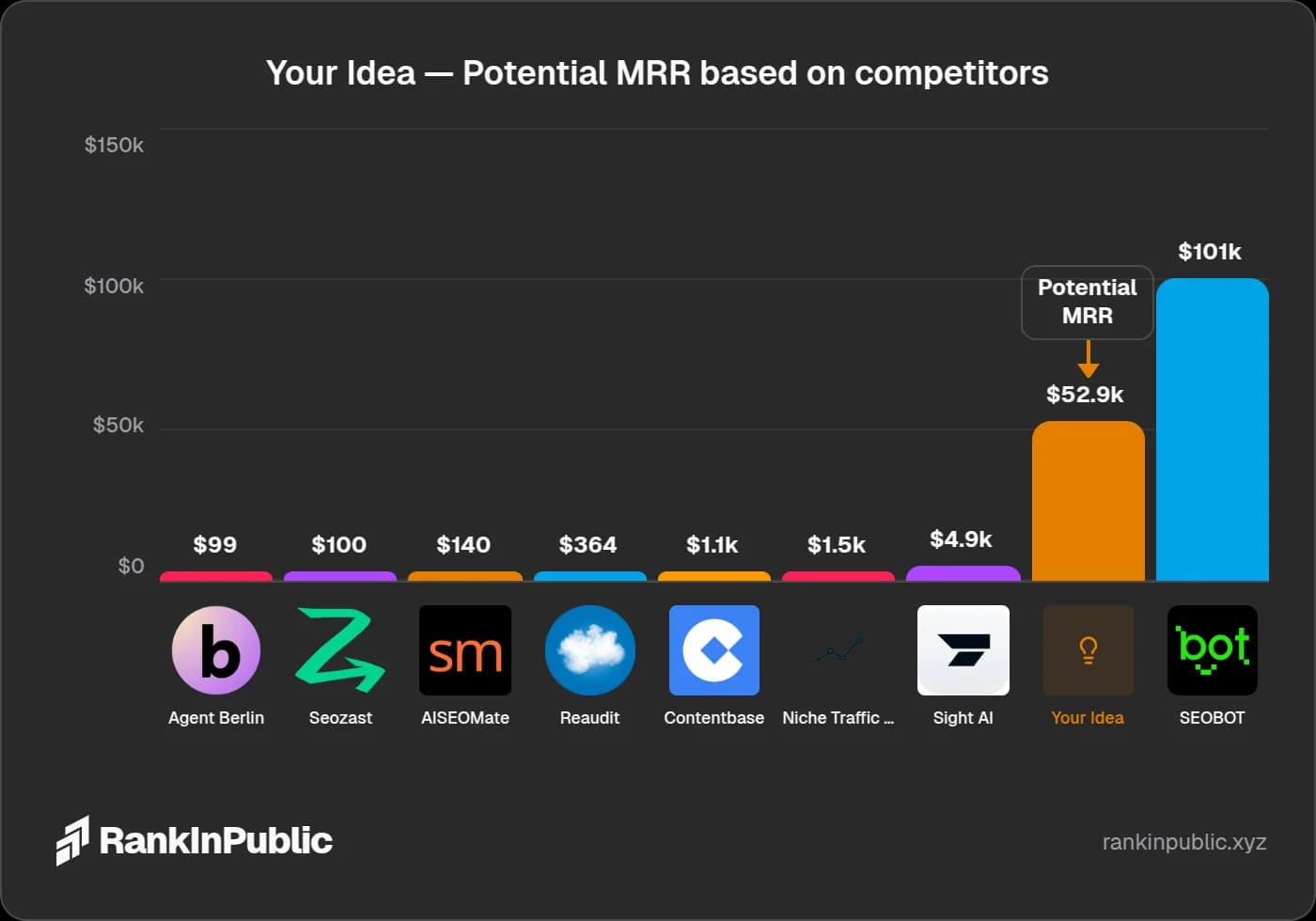 Free business idea validator tool — MRR chart comparing your startup idea against existing SaaS competitors by monthly recurring revenue