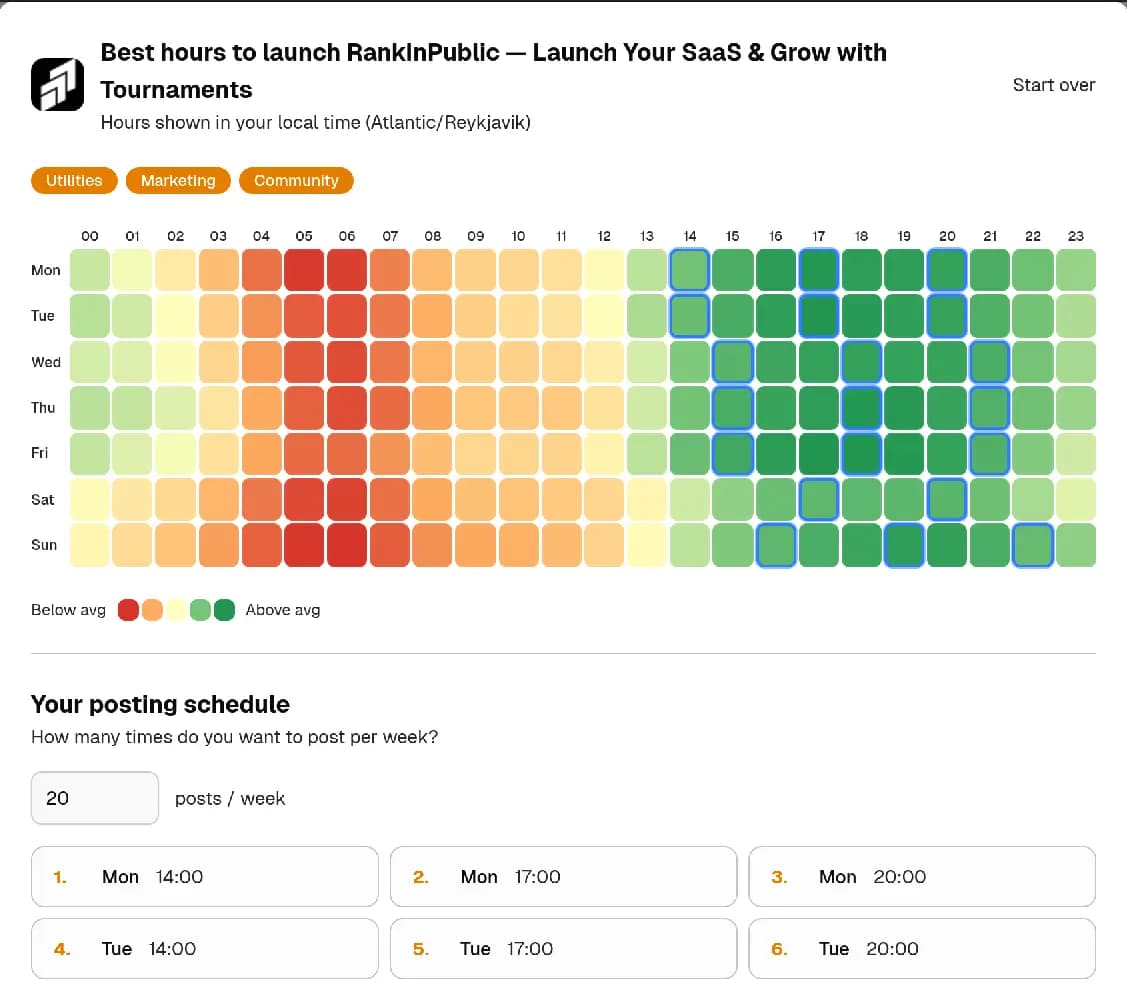 Best time to post tool showing peak buying hours by SaaS category