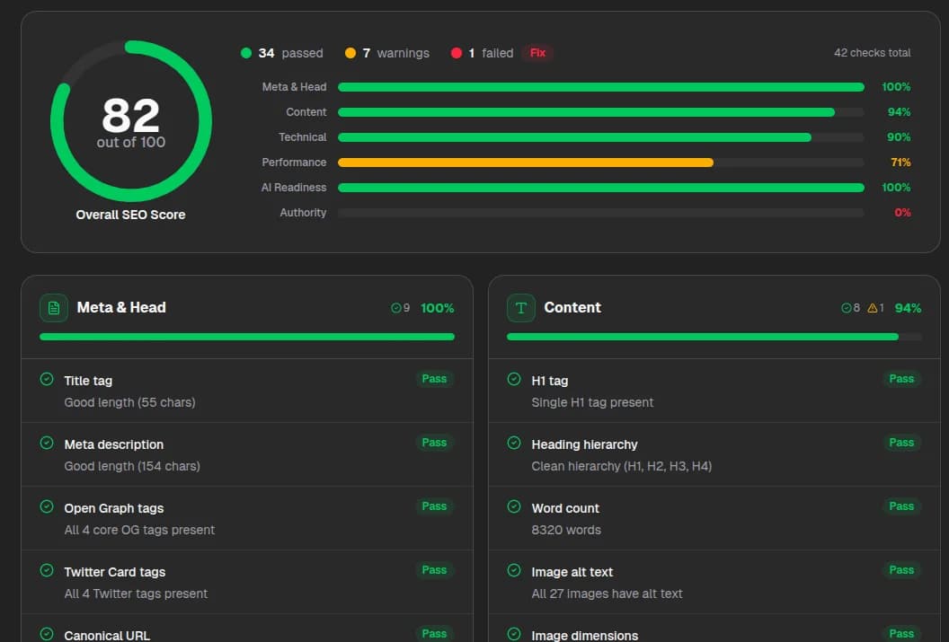 Free website SEO checker tool — SEO score gauge with category breakdown for meta tags, content, technical, performance, AI readiness, and authority