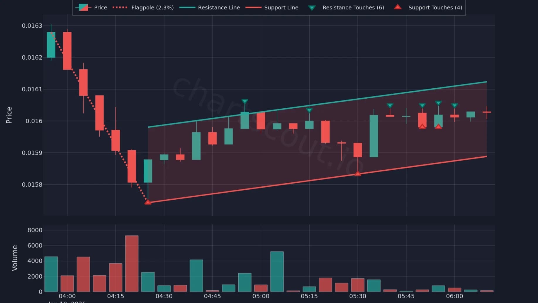 ChartScout website preview